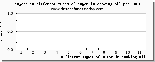 sugar in cooking oil sugars per 100g